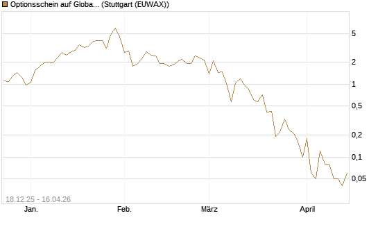 Optionsschein auf Global X Uranium ETF [Goldman Sachs Bank Europe SE] Chart