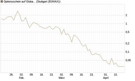 Optionsschein auf Global X Uranium ETF [Goldman Sachs Bank Europe SE] Chart