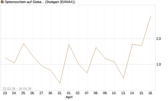 Optionsschein auf Global X Uranium ETF [Goldman Sachs Bank Europe SE] Chart
