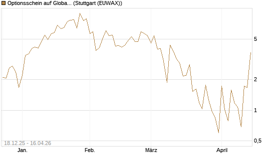 Optionsschein auf Global X Uranium ETF [Goldman Sachs Bank Europe SE] Chart