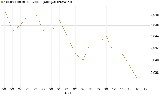 Optionsschein auf Geberit [Goldman Sachs Bank Europe SE] Chart