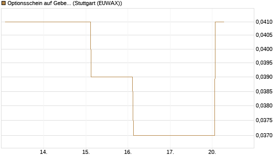 Optionsschein auf Geberit [Goldman Sachs Bank Europe SE] Chart