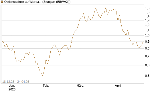 Optionsschein auf MercadoLibre [Goldman Sachs Bank Europe SE] Chart
