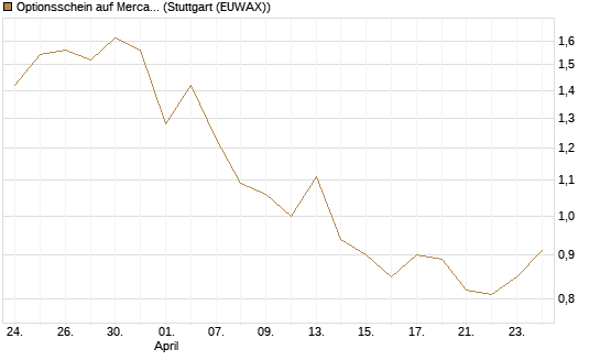 Optionsschein auf MercadoLibre [Goldman Sachs Bank Europe SE] Chart