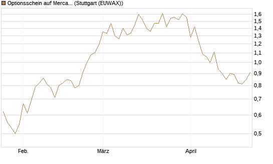 Optionsschein auf MercadoLibre [Goldman Sachs Bank Europe SE] Chart