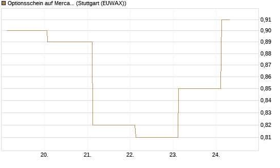 Optionsschein auf MercadoLibre [Goldman Sachs Bank Europe SE] Chart