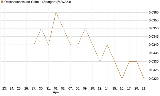 Optionsschein auf Geberit [Goldman Sachs Bank Europe SE] Chart