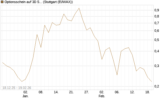 Optionsschein auf 3D Systems [Goldman Sachs Bank Europe SE] Chart