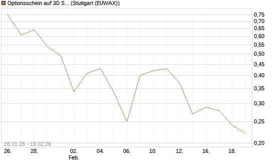 Optionsschein auf 3D Systems [Goldman Sachs Bank Europe SE] Chart