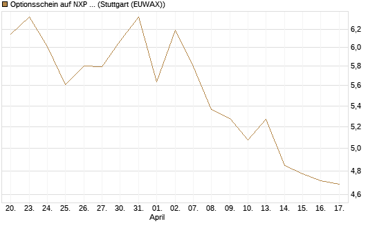 Optionsschein auf NXP Semiconductors N.V. [Goldman Sachs Bank Europe SE] Chart