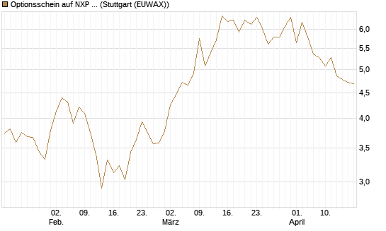 Optionsschein auf NXP Semiconductors N.V. [Goldman Sachs Bank Europe SE] Chart