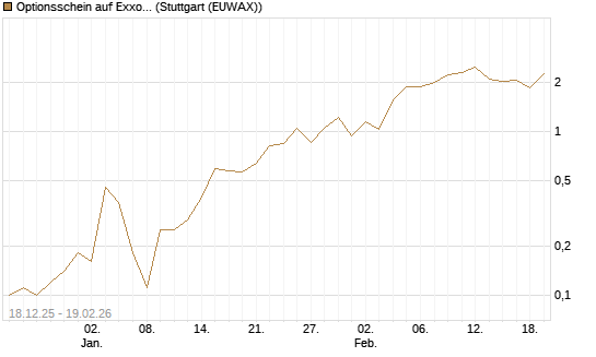 Optionsschein auf Exxon Mobil [Goldman Sachs Bank Europe SE] Chart
