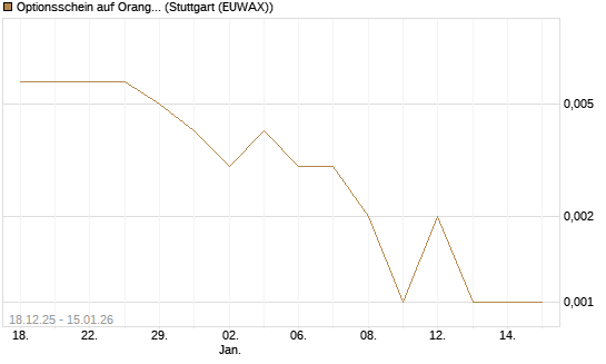 Optionsschein auf Orange [Goldman Sachs Bank Europe SE] Chart