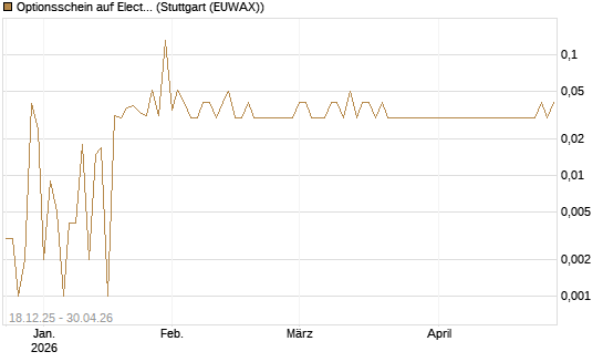 Optionsschein auf Electronic Arts [Goldman Sachs Bank Europe SE] Chart