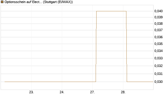 Optionsschein auf Electronic Arts [Goldman Sachs Bank Europe SE] Chart