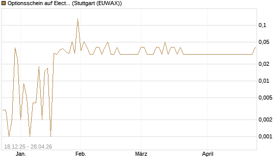 Optionsschein auf Electronic Arts [Goldman Sachs Bank Europe SE] Chart