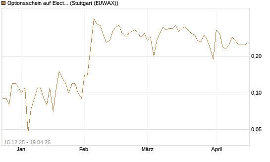 Optionsschein auf Electronic Arts [Goldman Sachs Bank Europe SE] Chart