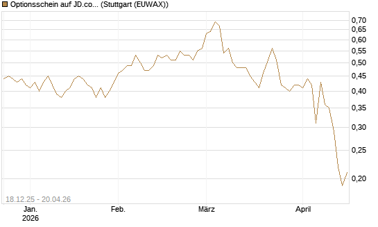 Optionsschein auf JD.com [Goldman Sachs Bank Europe SE] Chart