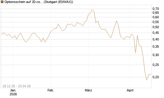 Optionsschein auf JD.com [Goldman Sachs Bank Europe SE] Chart