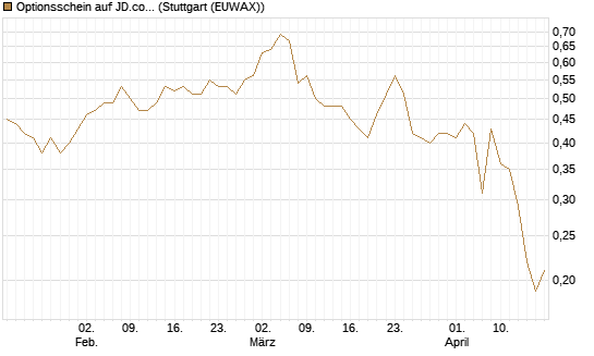 Optionsschein auf JD.com [Goldman Sachs Bank Europe SE] Chart