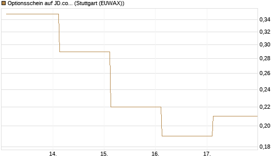Optionsschein auf JD.com [Goldman Sachs Bank Europe SE] Chart