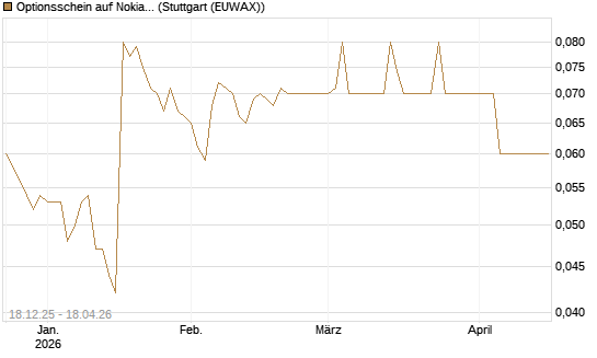 Optionsschein auf Nokia [Goldman Sachs Bank Europe SE] Chart