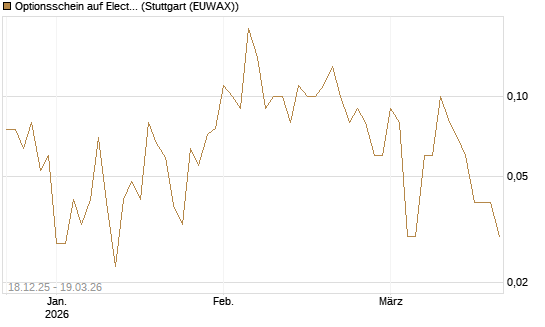 Optionsschein auf Electronic Arts [Goldman Sachs Bank Europe SE] Chart