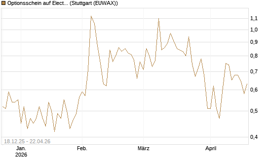 Optionsschein auf Electronic Arts [Goldman Sachs Bank Europe SE] Chart