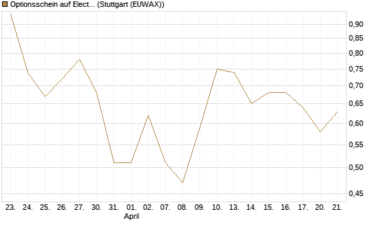 Optionsschein auf Electronic Arts [Goldman Sachs Bank Europe SE] Chart