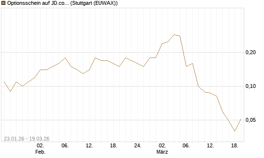 Optionsschein auf JD.com [Goldman Sachs Bank Europe SE] Chart