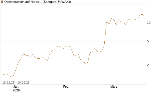 Optionsschein auf Nordex [Goldman Sachs Bank Europe SE] Chart
