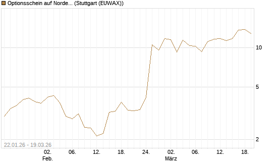 Optionsschein auf Nordex [Goldman Sachs Bank Europe SE] Chart