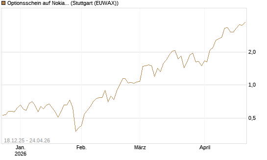 Optionsschein auf Nokia [Goldman Sachs Bank Europe SE] Chart