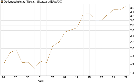 Optionsschein auf Nokia [Goldman Sachs Bank Europe SE] Chart