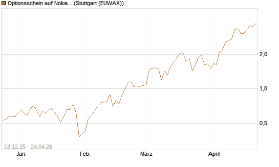 Optionsschein auf Nokia [Goldman Sachs Bank Europe SE] Chart