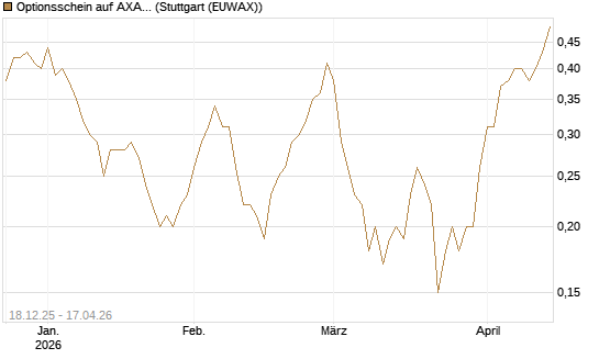 Optionsschein auf AXA [Goldman Sachs Bank Europe SE] Chart