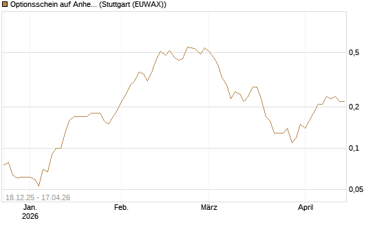 Optionsschein auf Anheuser-Busch InBev SA/NV [Goldman Sachs Bank Europe SE] Chart