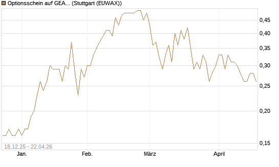 Optionsschein auf GEA Group [Goldman Sachs Bank Europe SE] Chart