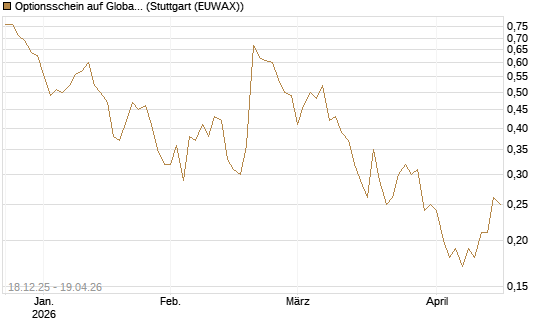 Optionsschein auf Global Payments [Goldman Sachs Bank Europe SE] Chart