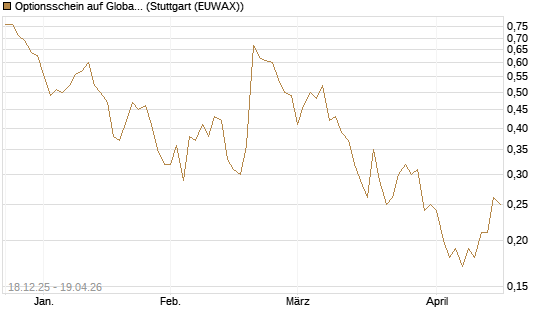 Optionsschein auf Global Payments [Goldman Sachs Bank Europe SE] Chart