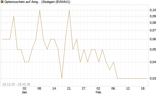 Optionsschein auf Amgen [Goldman Sachs Bank Europe SE] Chart