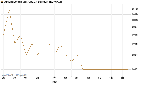 Optionsschein auf Amgen [Goldman Sachs Bank Europe SE] Chart