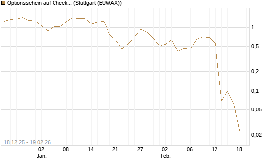 Optionsschein auf Check Point Software [Goldman Sachs Bank Europe SE] Chart