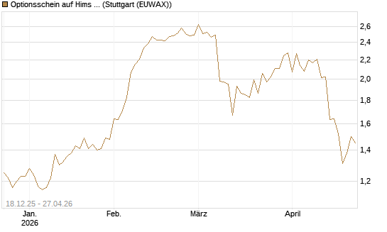 Optionsschein auf Hims & Hers Health A [Goldman Sachs Bank Europe SE] Chart