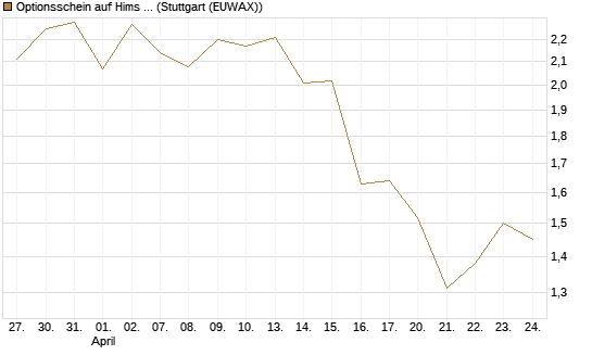 Optionsschein auf Hims & Hers Health A [Goldman Sachs Bank Europe SE] Chart
