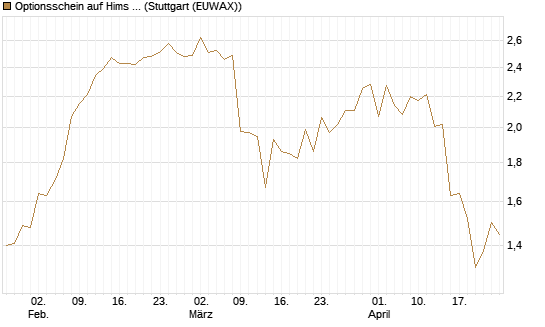Optionsschein auf Hims & Hers Health A [Goldman Sachs Bank Europe SE] Chart