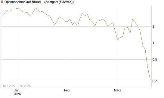 Optionsschein auf Broadcom [Goldman Sachs Bank Europe SE] Chart