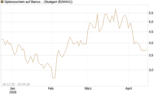 Optionsschein auf Banco Bilbao Vizcaya Argentari [Goldman Sachs Bank Europe SE] Chart