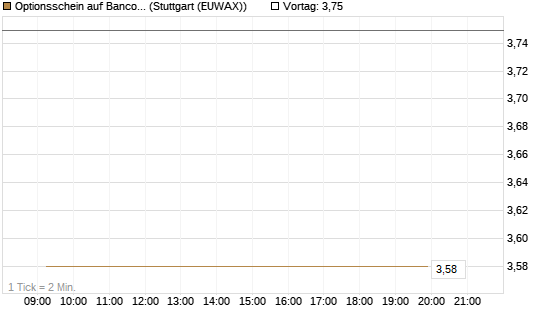 Optionsschein auf Banco Bilbao Vizcaya Argentari [Goldman Sachs Bank Europe SE] Chart