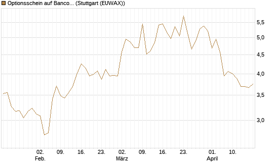 Optionsschein auf Banco Bilbao Vizcaya Argentari [Goldman Sachs Bank Europe SE] Chart